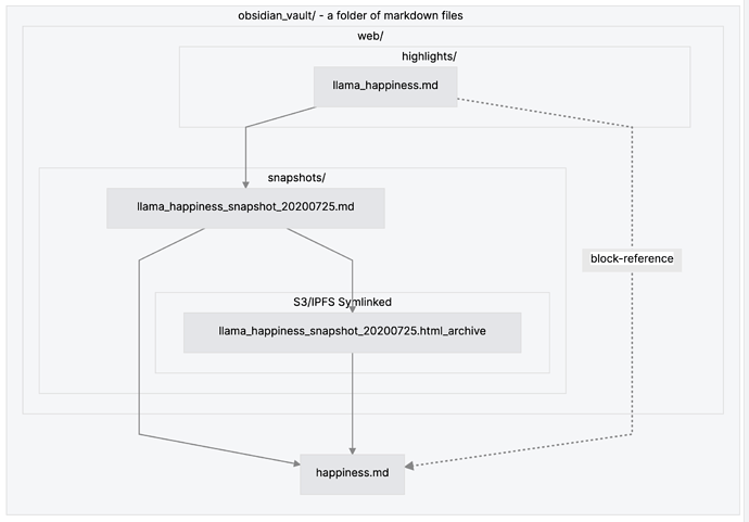 Fig2. Markdown Vault - File System Layout